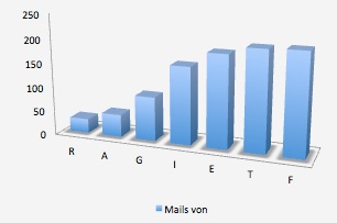 Mailverteilung